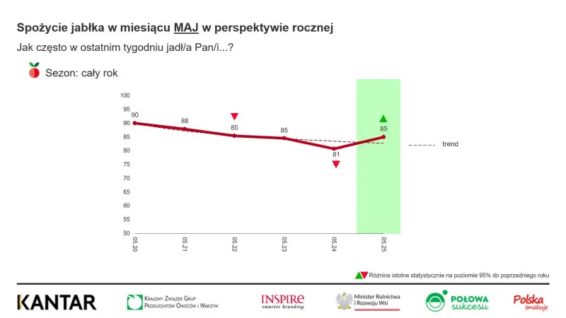 Jabłko wraca na stoły Polaków