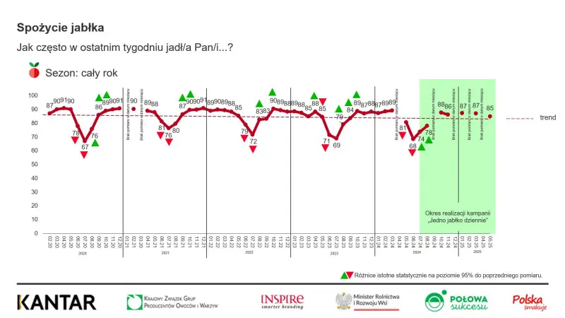 Polacy pokochali jabłka na nowo