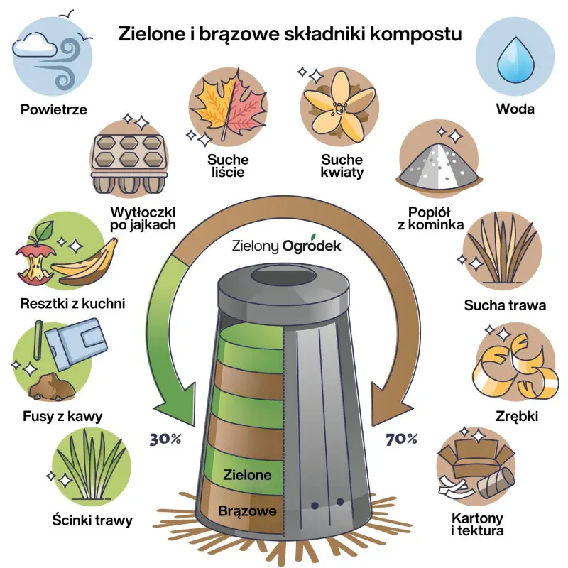 Zielone i brązowe składniki kompostu