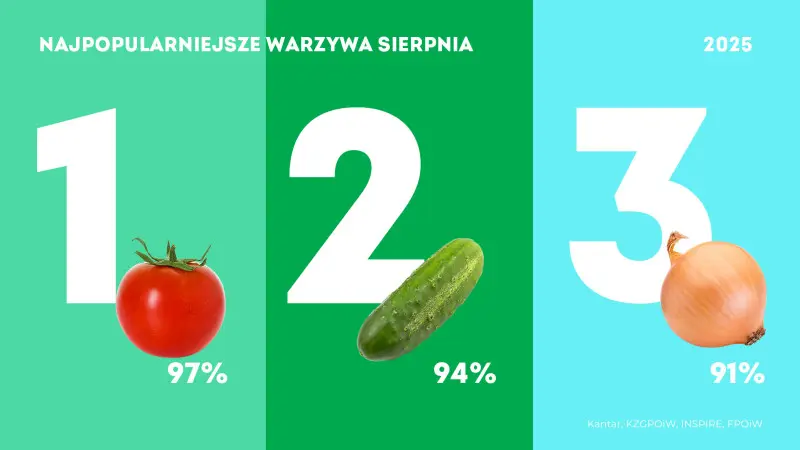 Najpopularniejsze warzywa sierpnia 2025
