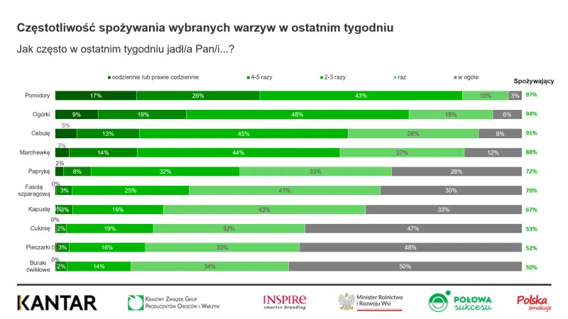 Częstotliwość jedzenia warzyw
