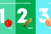Konsumpcja warzyw w sierpniu 2025
