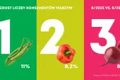 Konsumpcja warzyw w sierpniu 2025
