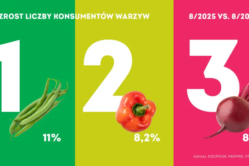 Konsumpcja warzyw w sierpniu 2025
