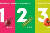 Konsumpcja warzyw w sierpniu 2025
