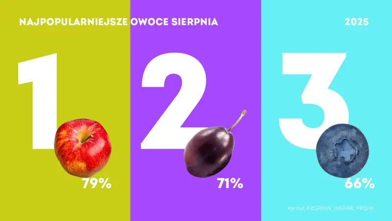 Najpopularniejsze owoce sierpnia 2025