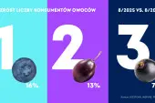 Konsumpcja owoców w sierpniu 2025 roku
