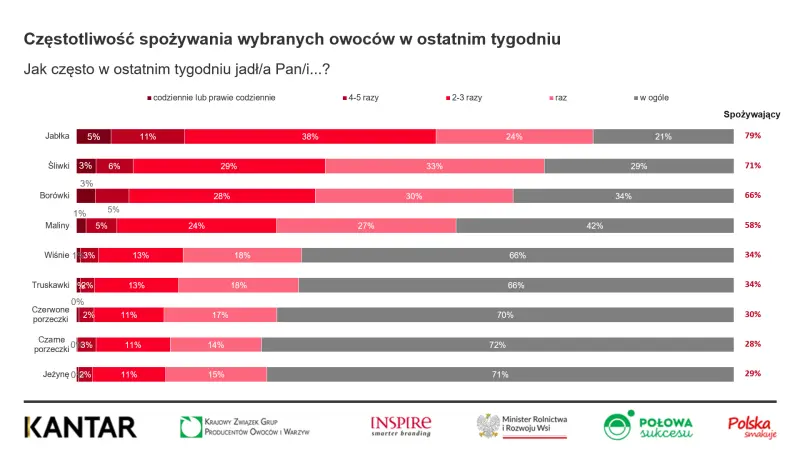 Badania konsumpcji owoców KANTAR Sierpień 2025