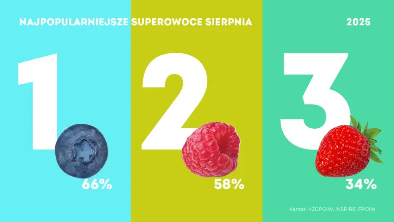 Najpopularniejsze super owoce sierpnia 2025
