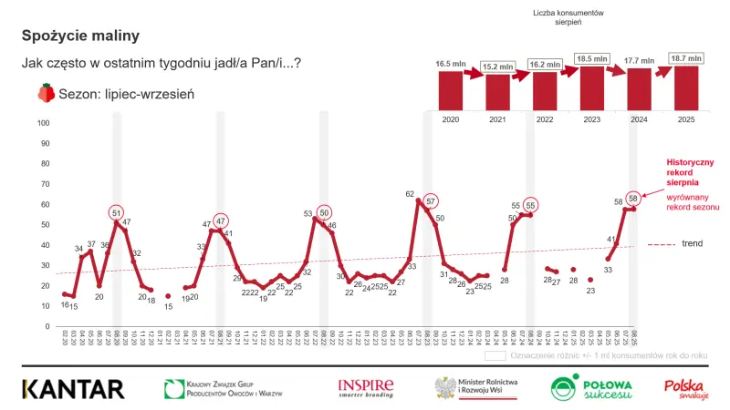 Rosnąca konsumpcja malin w sierpniu